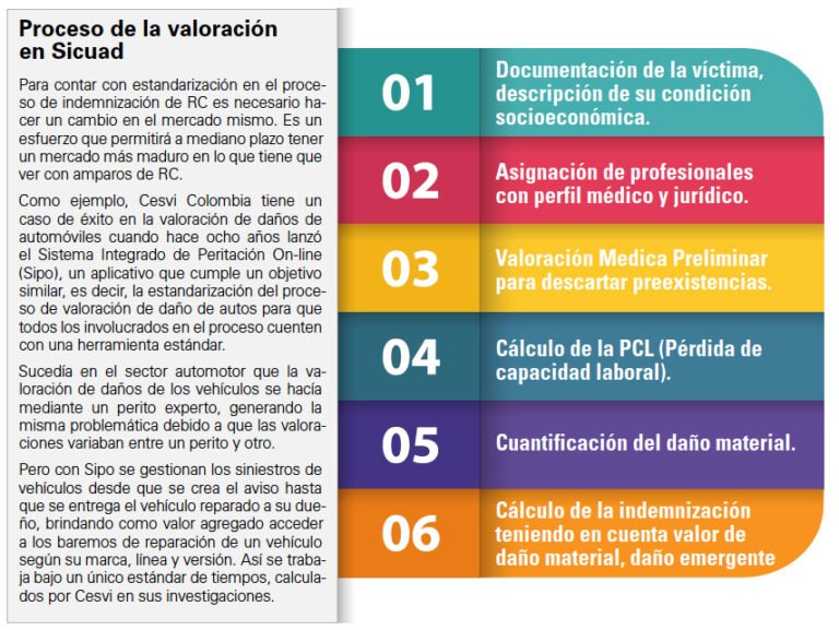 Cómo calcular la indemnización por daños y perjuicios en Colombia