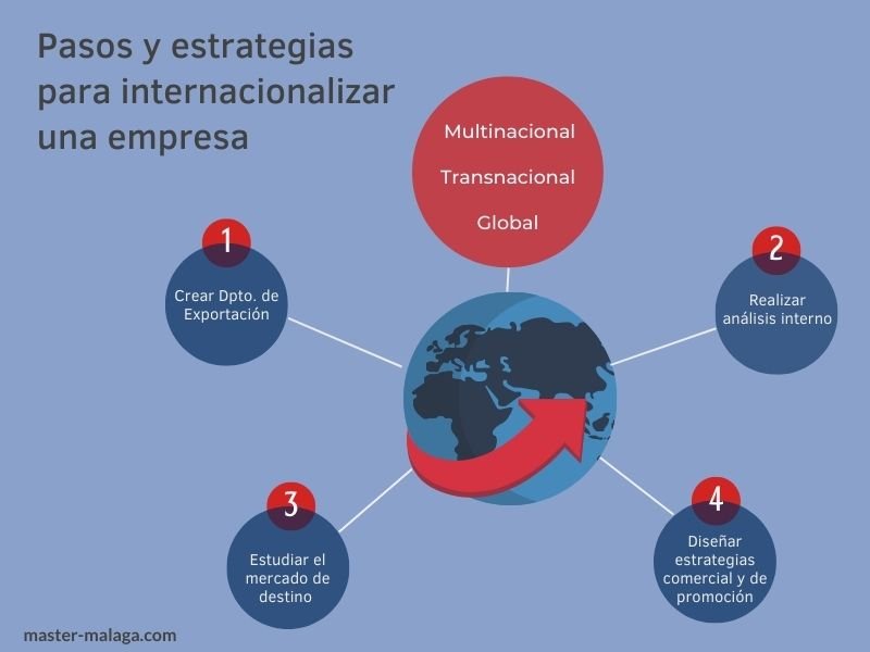 estrategias de exportacion en un negocio internacional